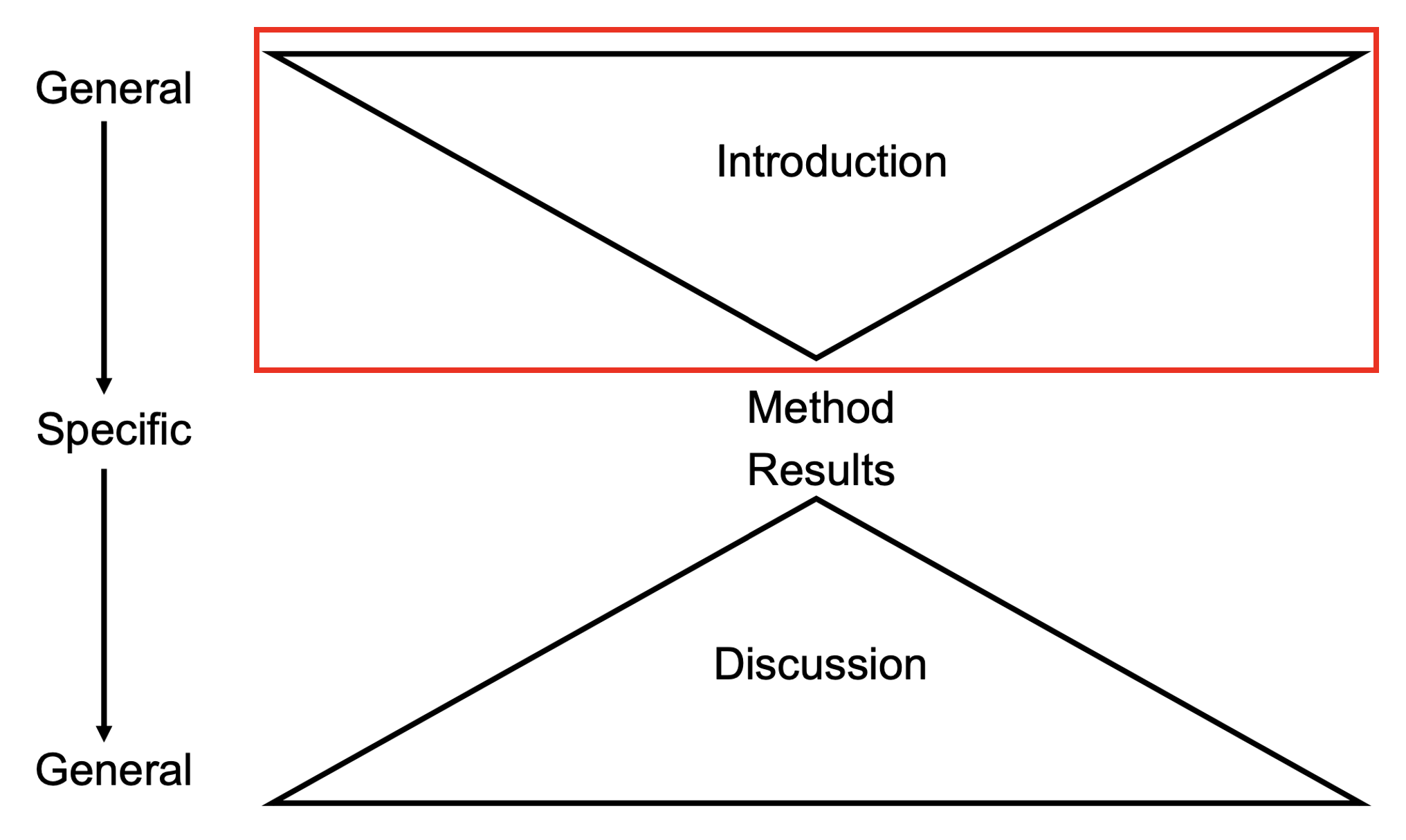 Empirical report structure as an hourglass shape. In this part, the introduction is highlighted in red to show it is the focus of this chapter.