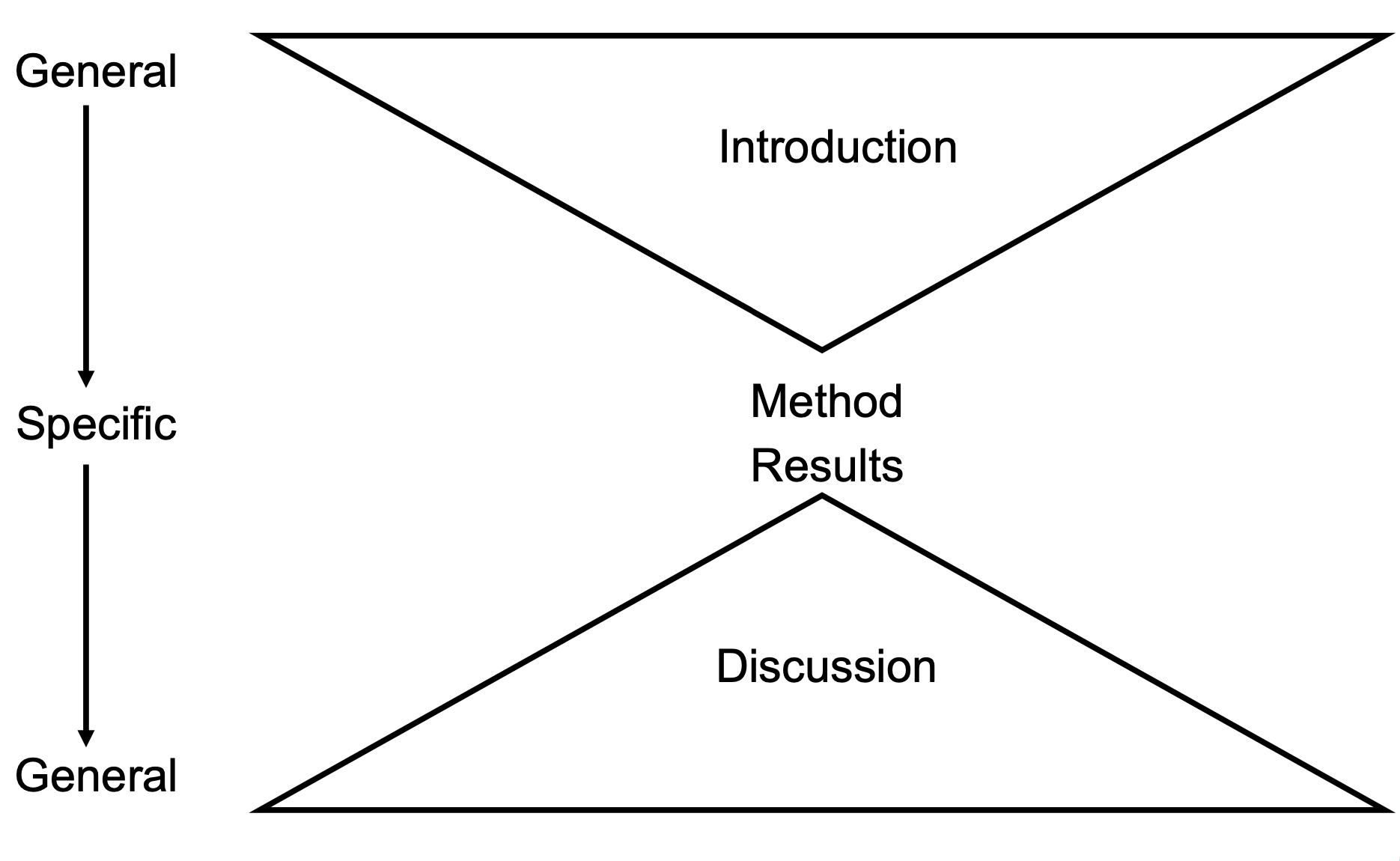 Empirical report structure as an hourglass shape. Moving from broad to narrow in the introduction. Then narrow to broad in the discussion.