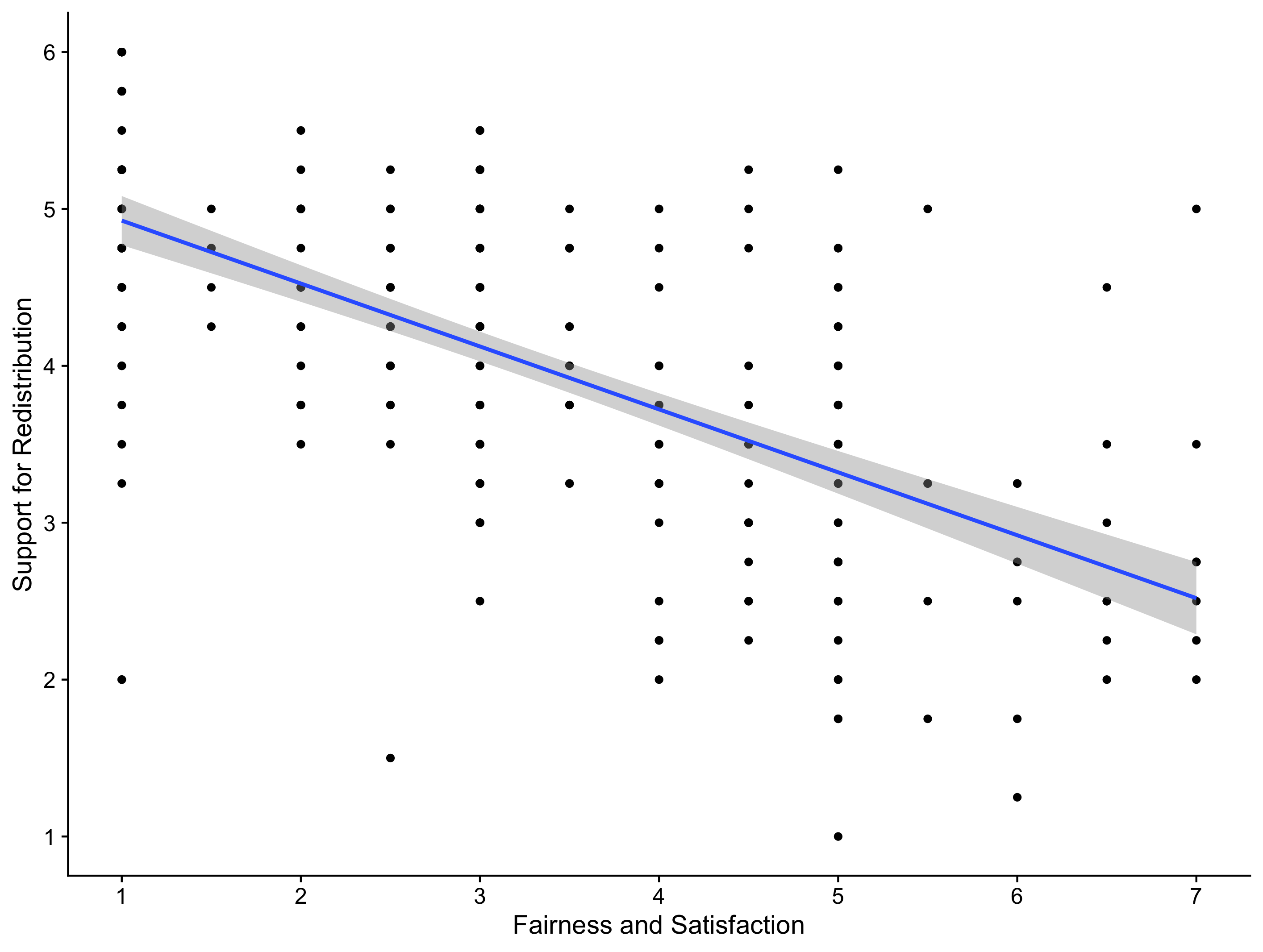 Scatterplot for the negative relationship between support for redistribution and fairness and satisfaction of the current system.