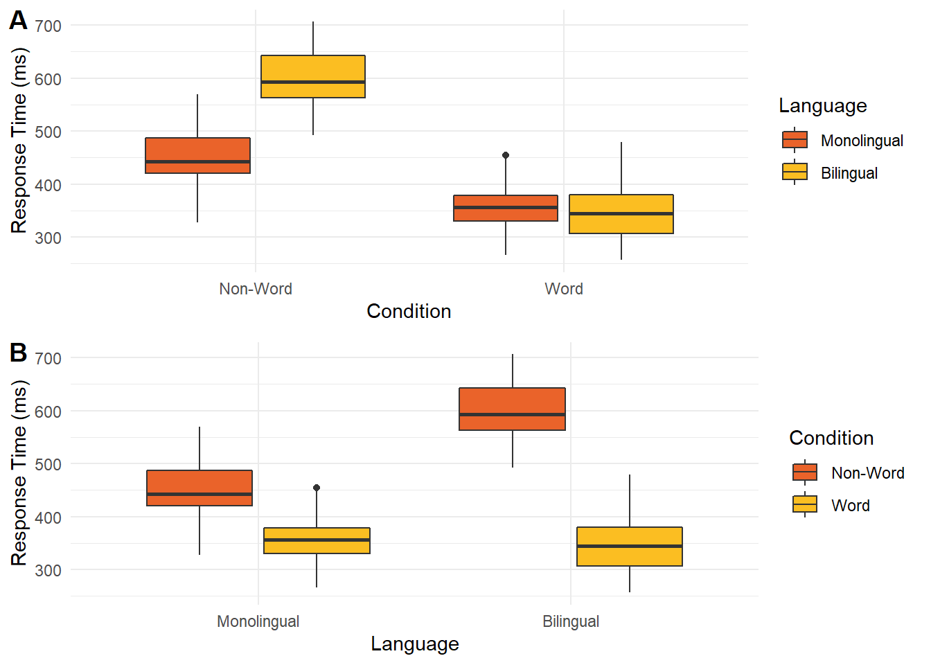 Controlling variable order to highlight comparisons of interest.