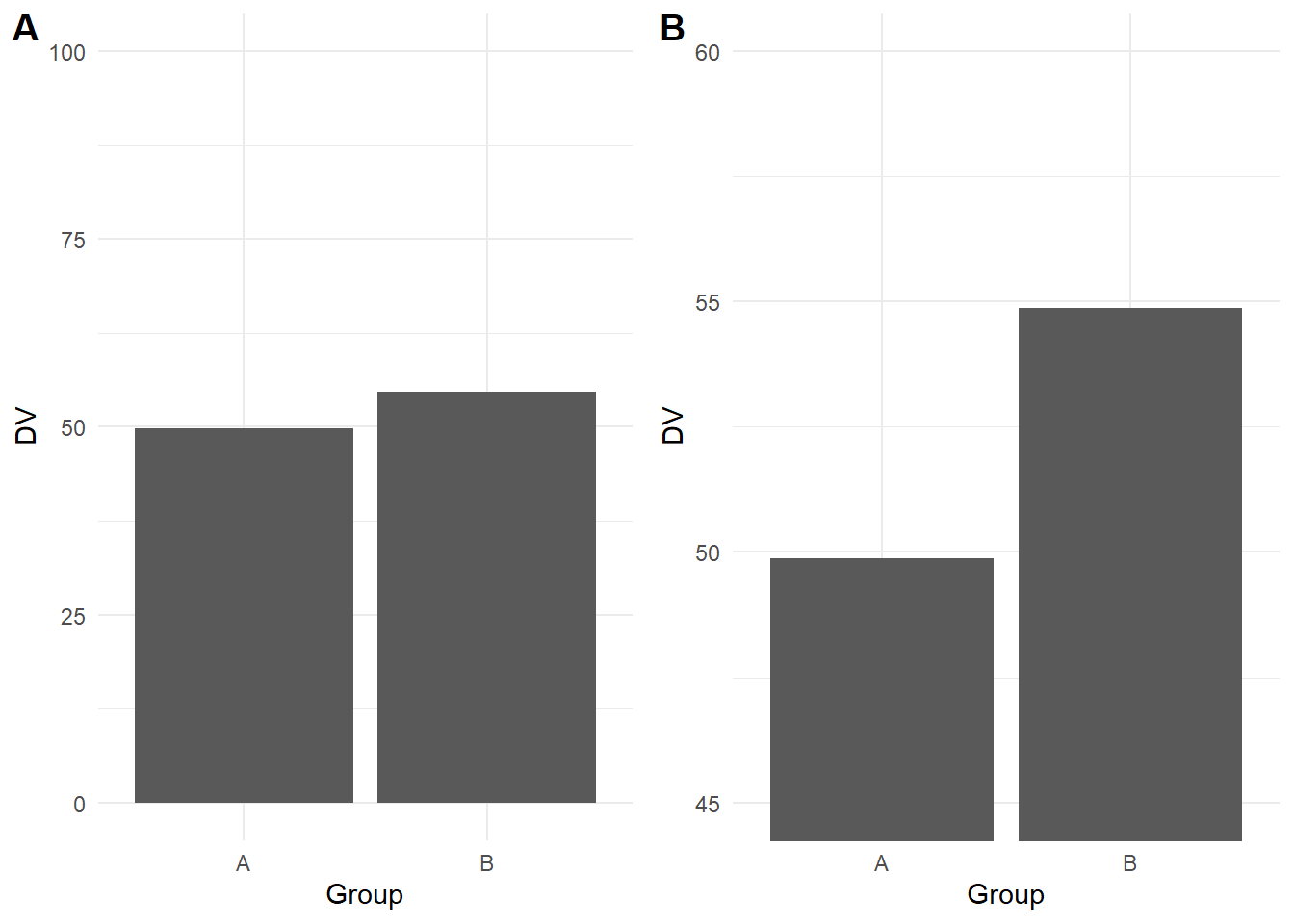 Truncated y-axis demonstration.