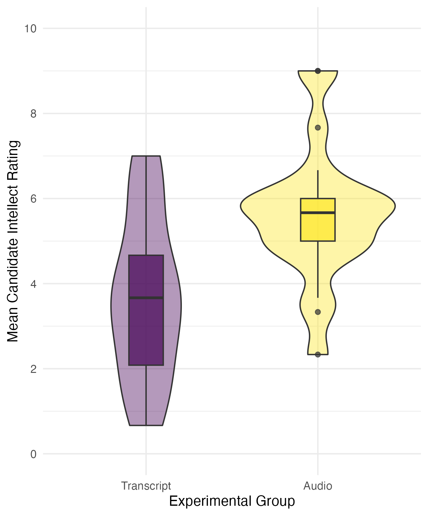 A violin-boxplot showing higher candidate intellect ratings in the audio group compared to the transcript group.