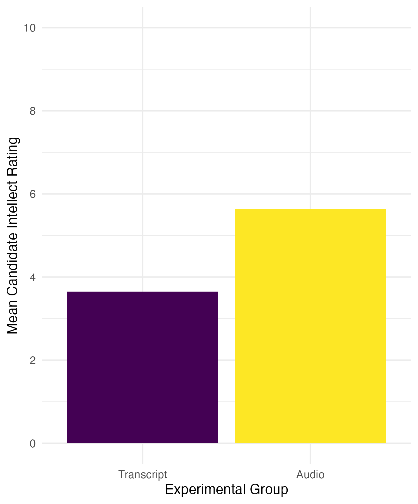 Scatterplot for week 8 task version 2.