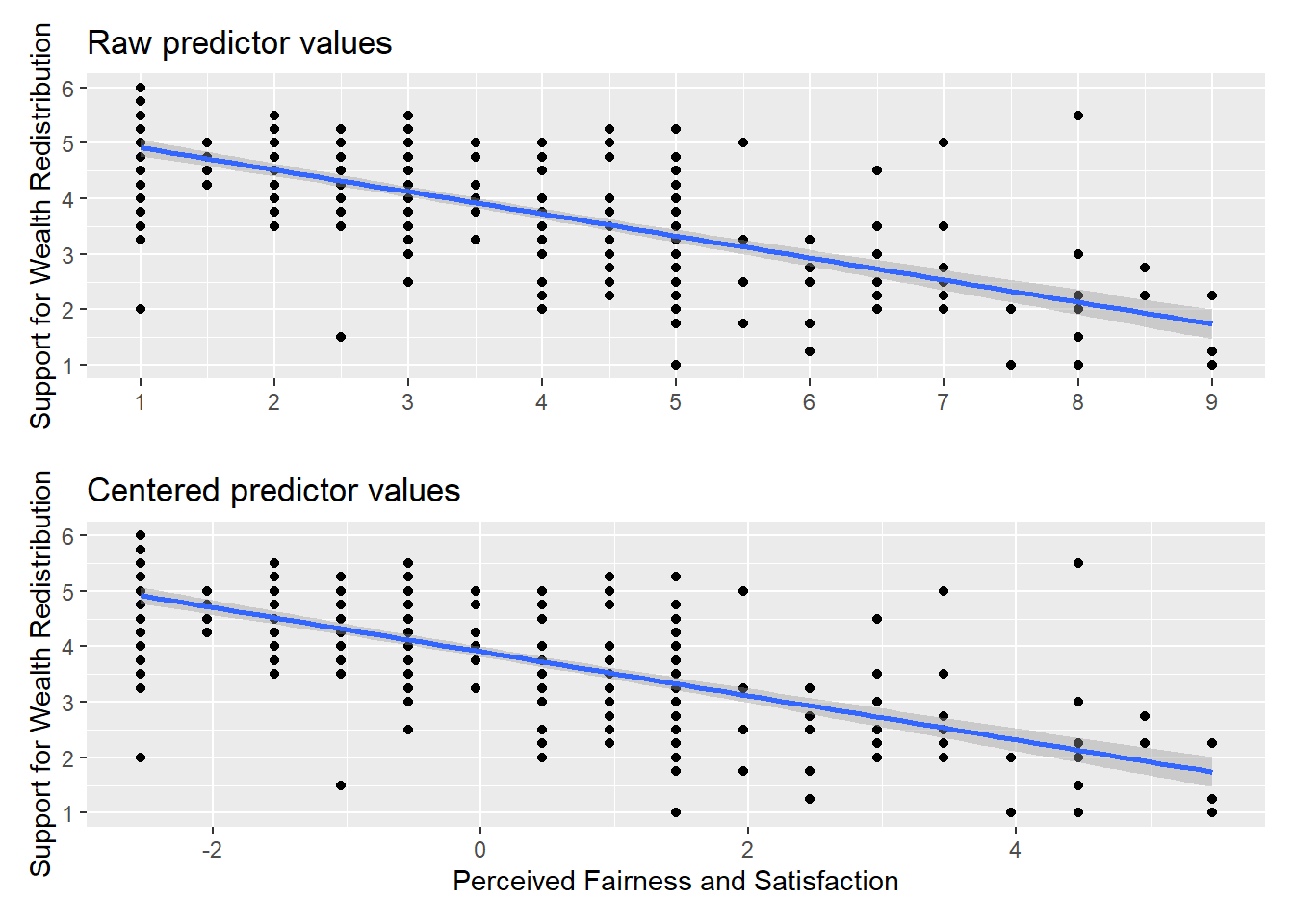 The plot at the top shows the relationship between wealth redistribution and perceived fairness and satisfaction using raw values. The plot at the bottom shows the relationship after centering perceived fairness and satisfaction values, so the values shift to the left.