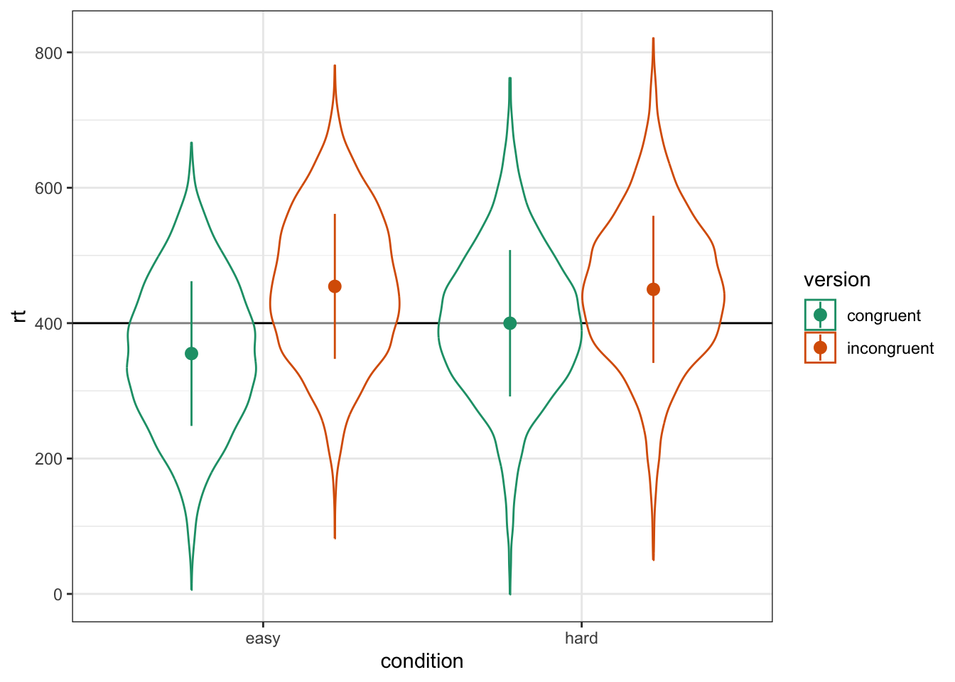 Double-check the interaction between condition and version