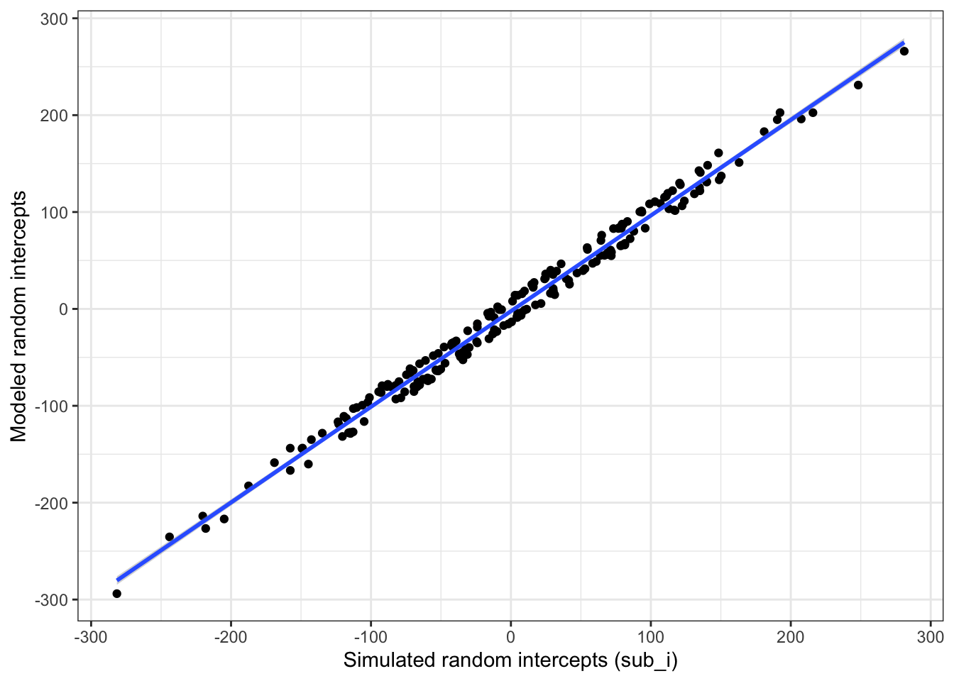 Compare simulated subject random intercepts to those from the model